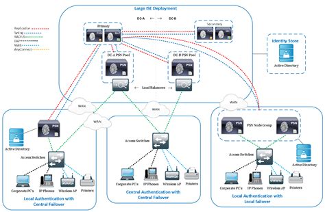 What is cisco ise - MAC Authentication Bypass (MAB) is a convenient, well-understood method for authenticating end users. This document describes MAB network design considerations, outlines a framework for implementation, and provides step-by-step procedures for configuration. This document includes the following sections: